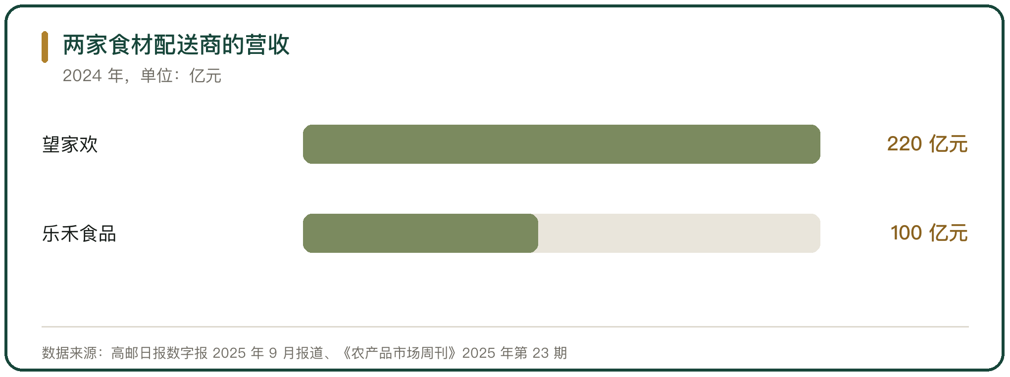 两家食材配送商的营收