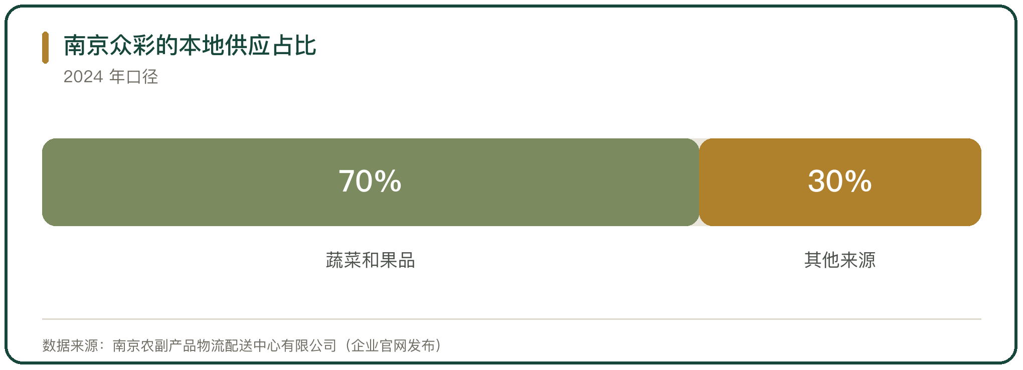 南京众彩的本地供应占比