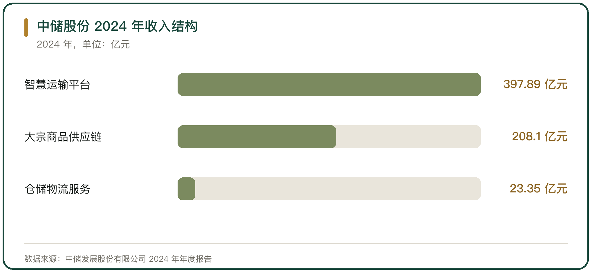 中储股份 2024 年收入结构