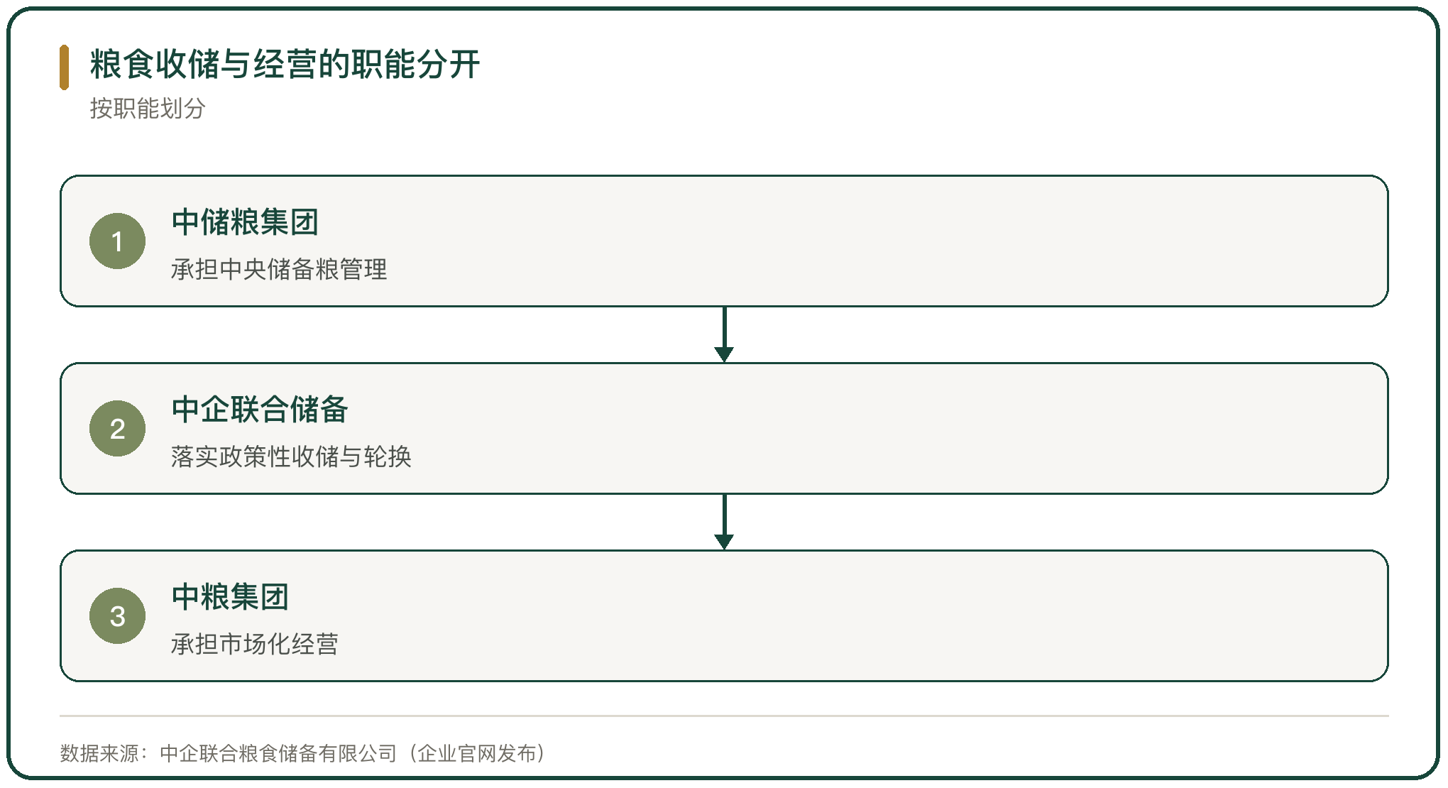 粮食收储与经营的职能分开