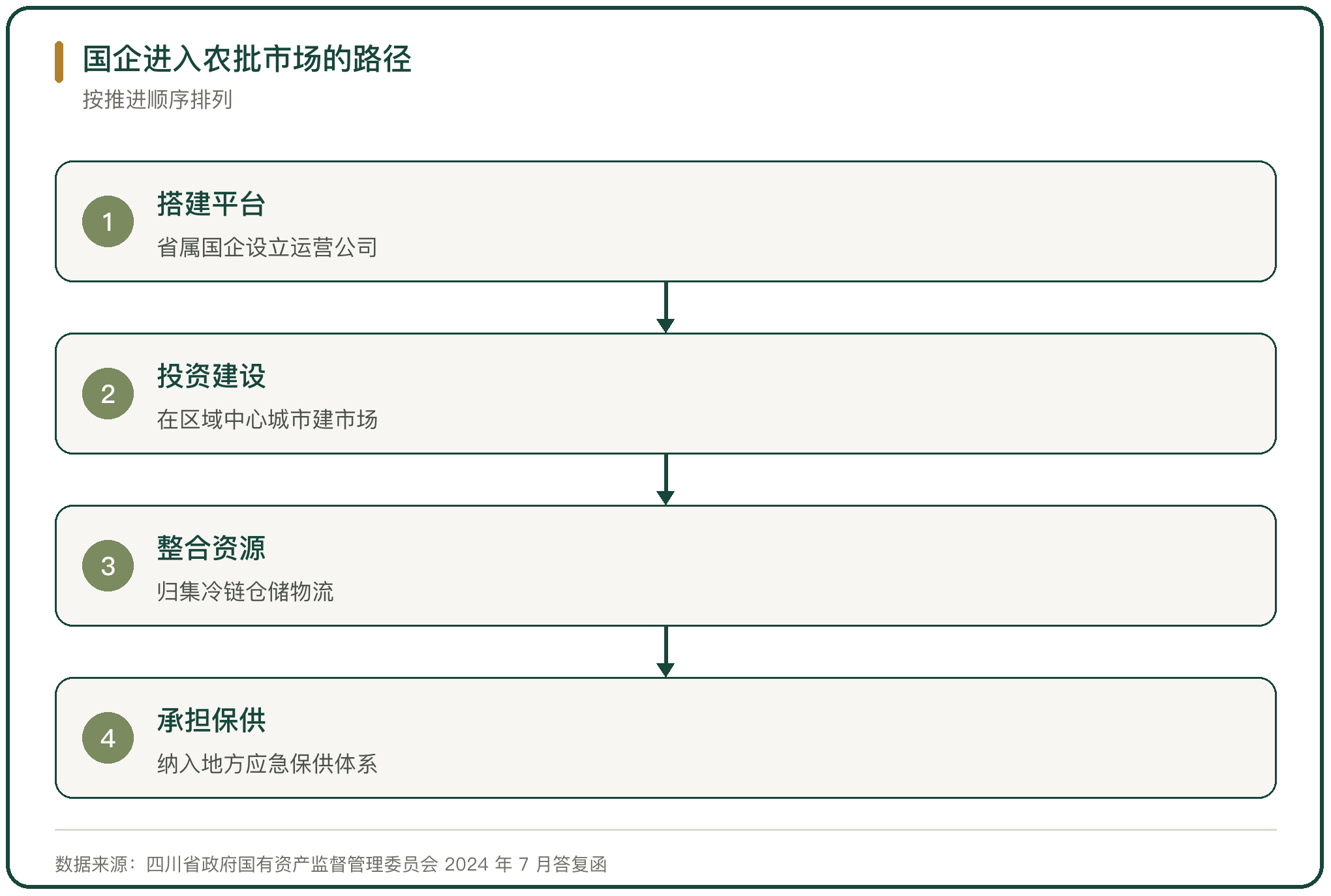 国企进入农批市场的路径