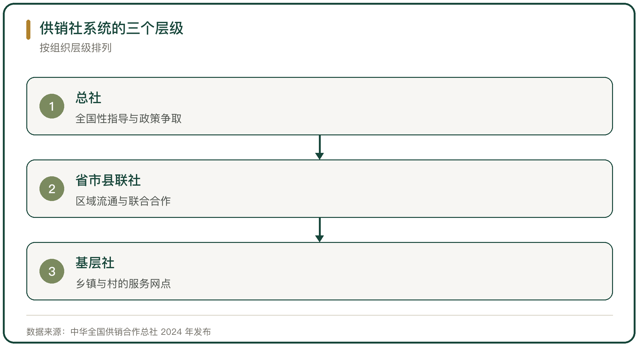 供销社系统的三个层级