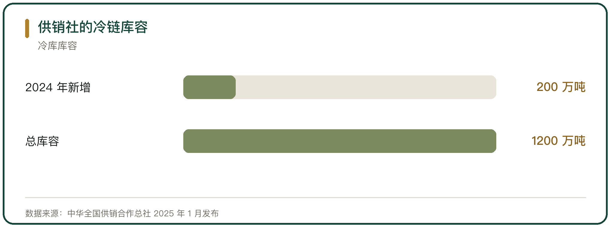供销社的冷链库容