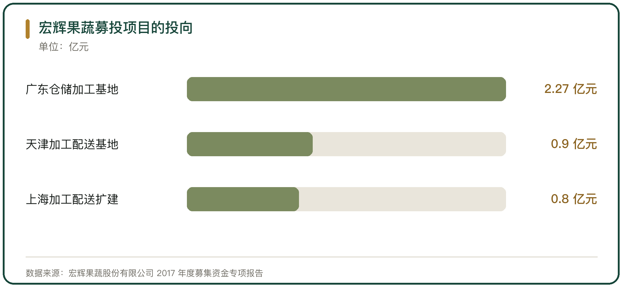 宏辉果蔬募投项目的投向