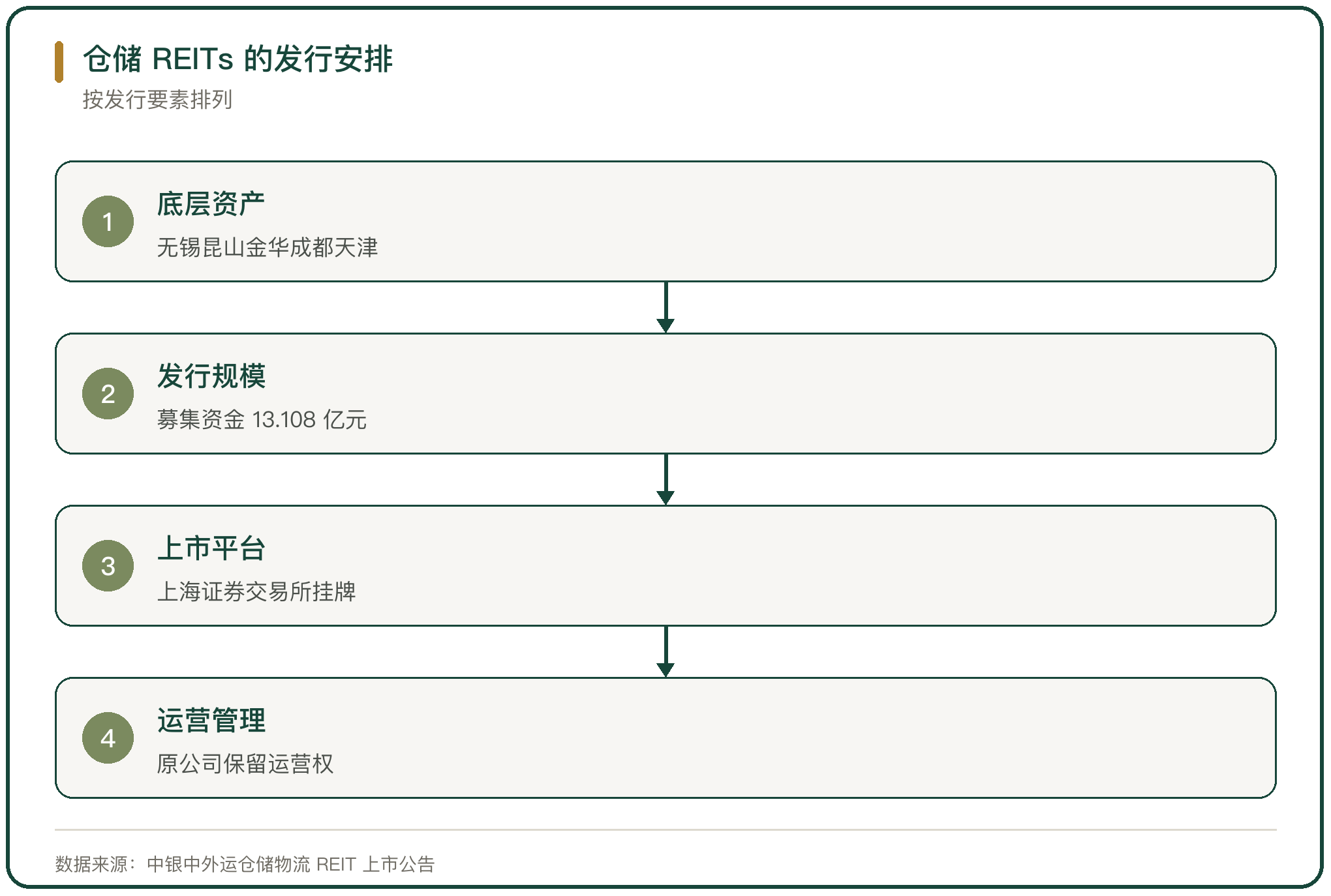 仓储 REITs 的发行安排