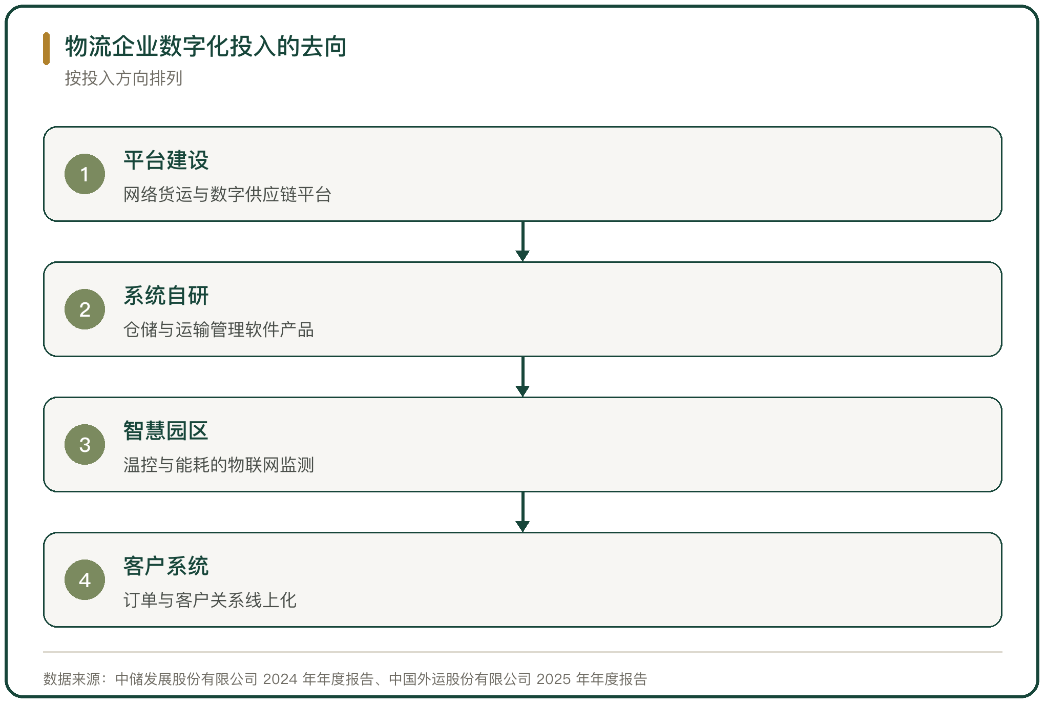 物流企业数字化投入的去向