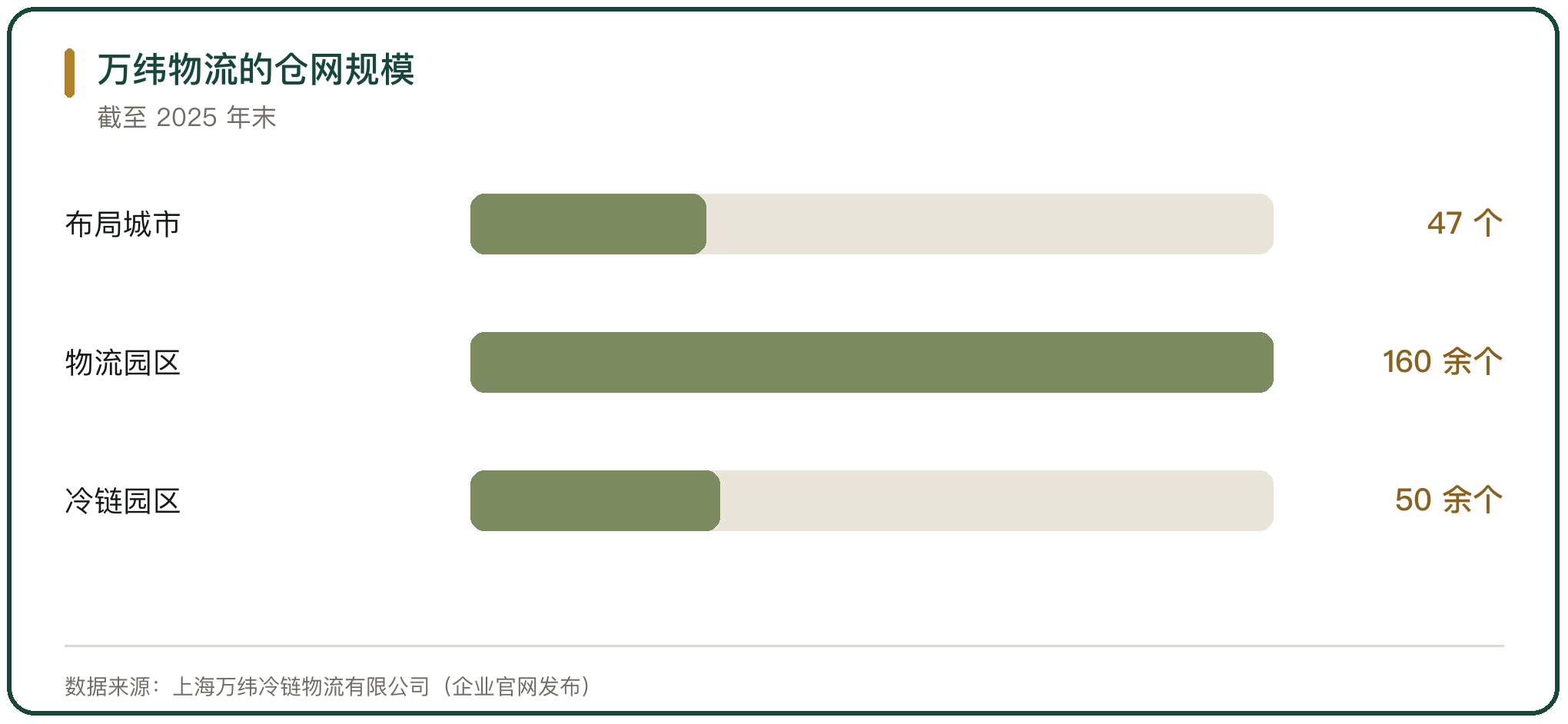 万纬物流的仓网规模