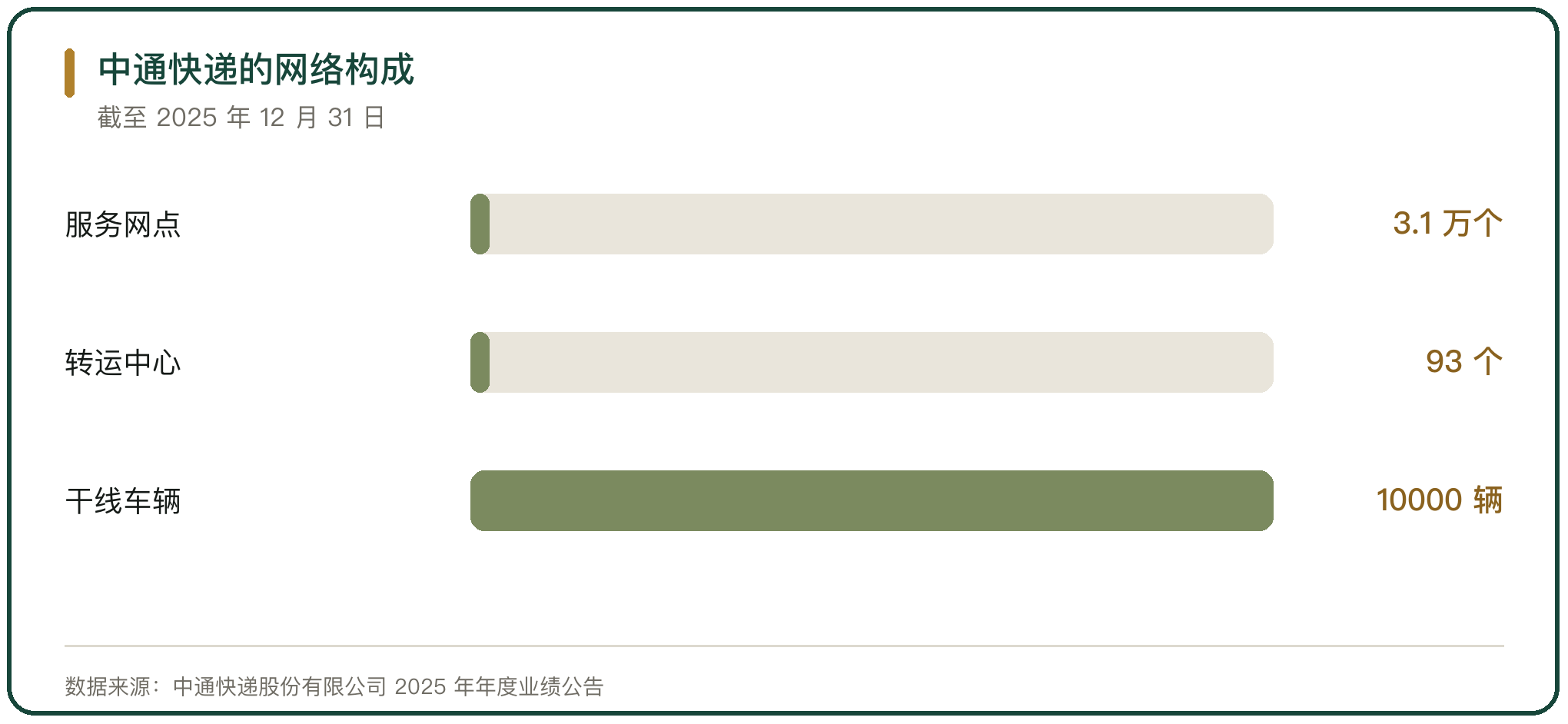 中通快递的网络构成