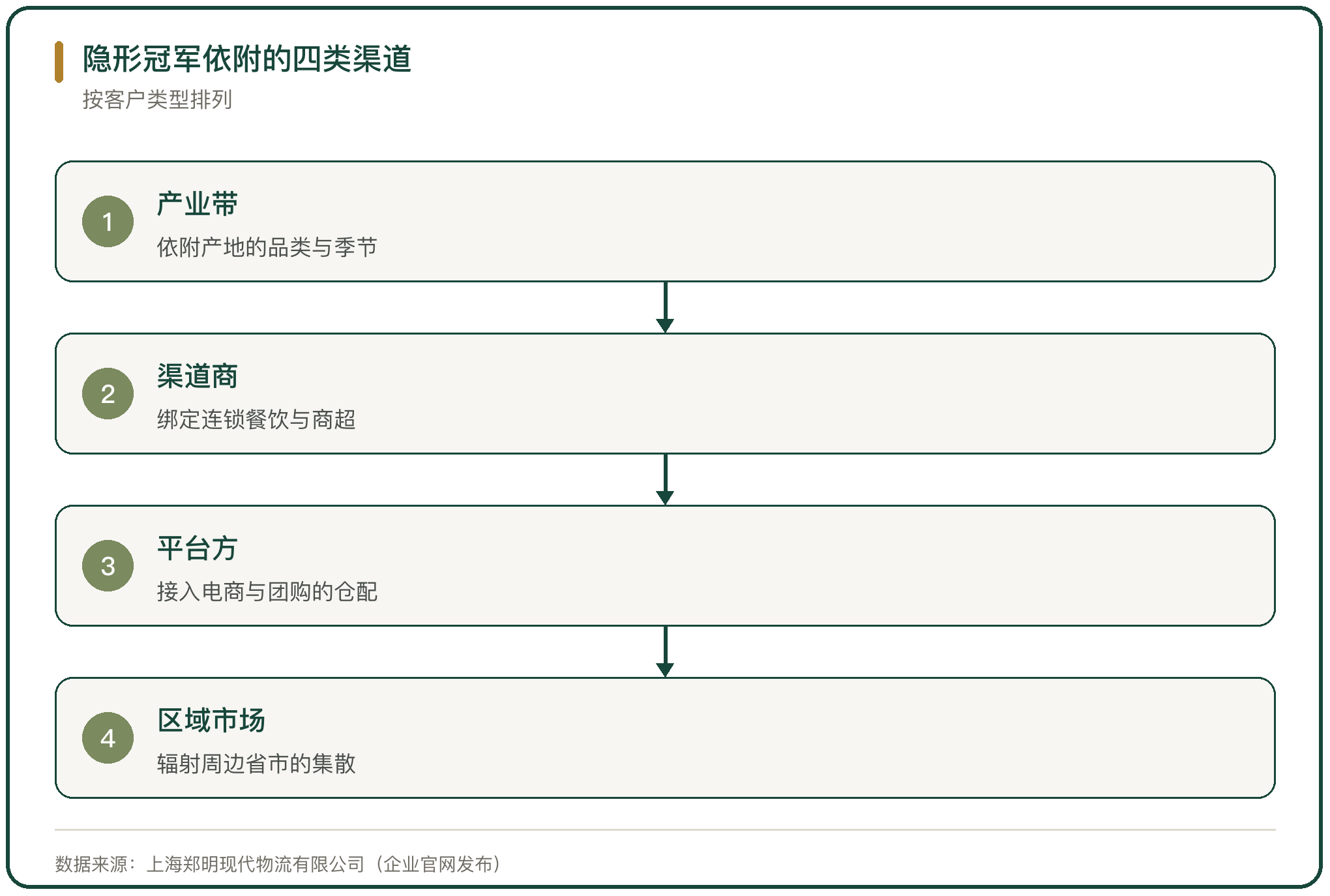 隐形冠军依附的四类渠道