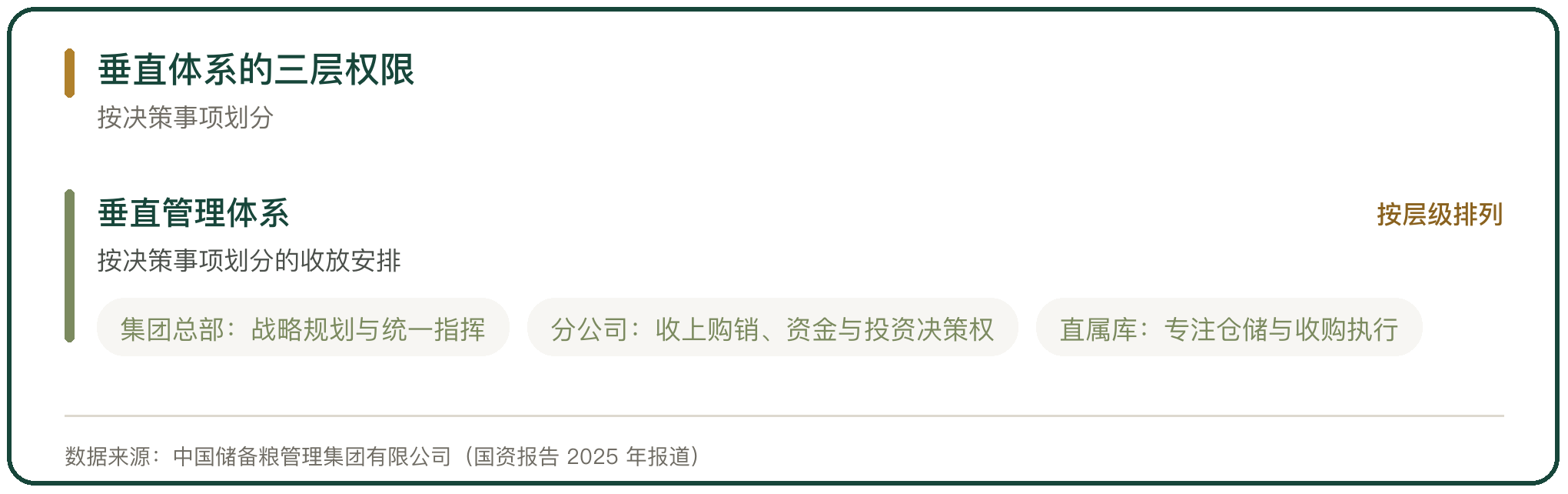 垂直体系的三层权限
