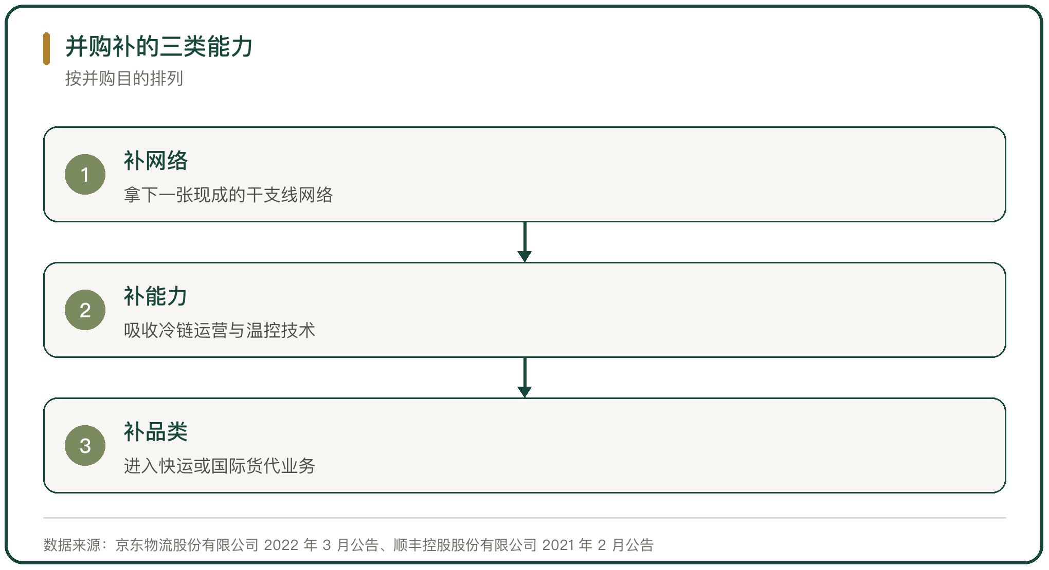 并购补的三类能力