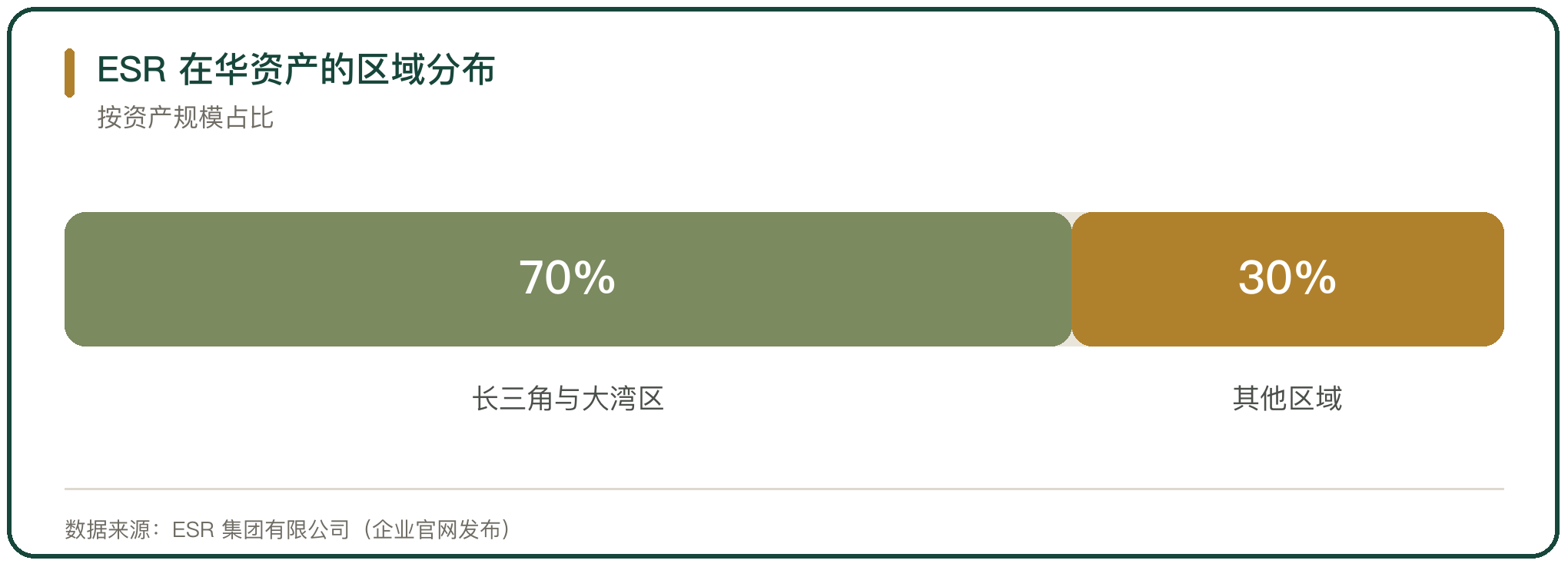 ESR 在华资产的区域分布