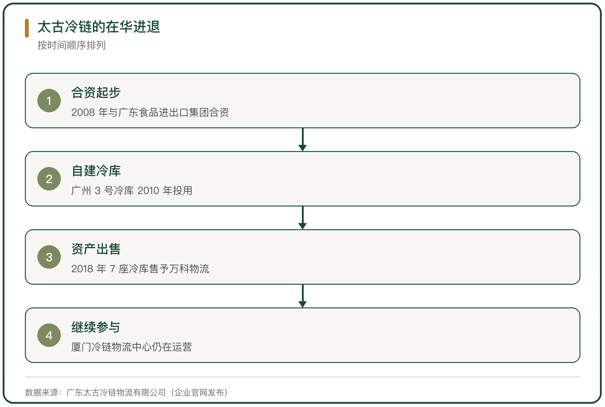 太古冷链的在华进退