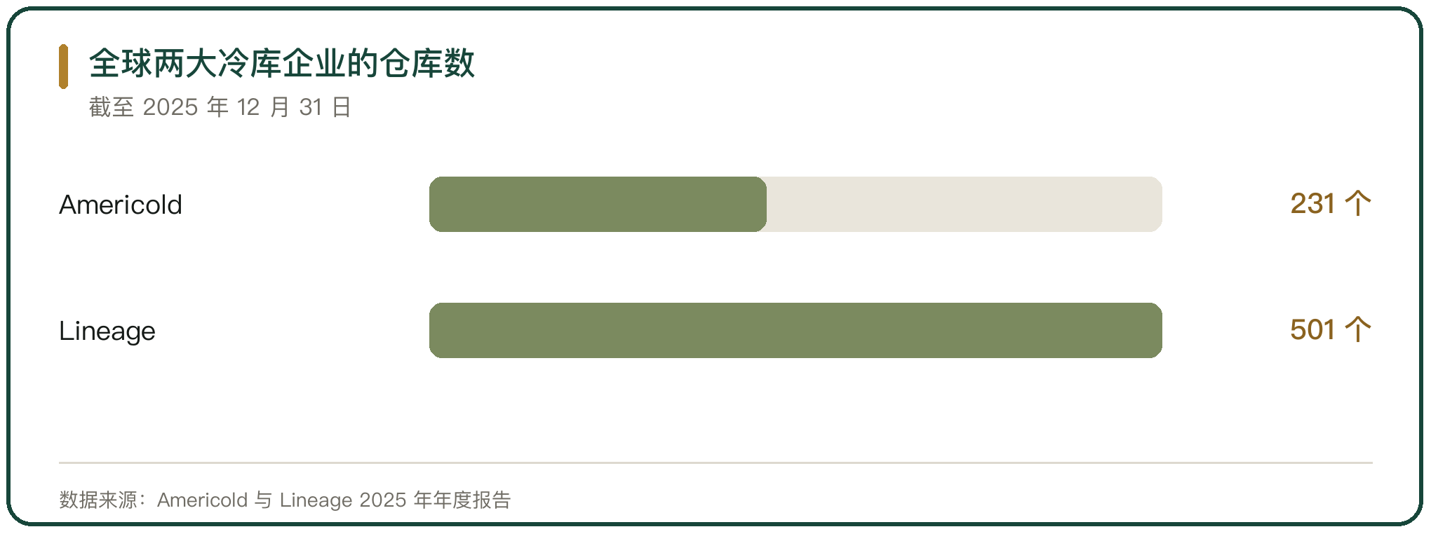 全球两大冷库企业的仓库数