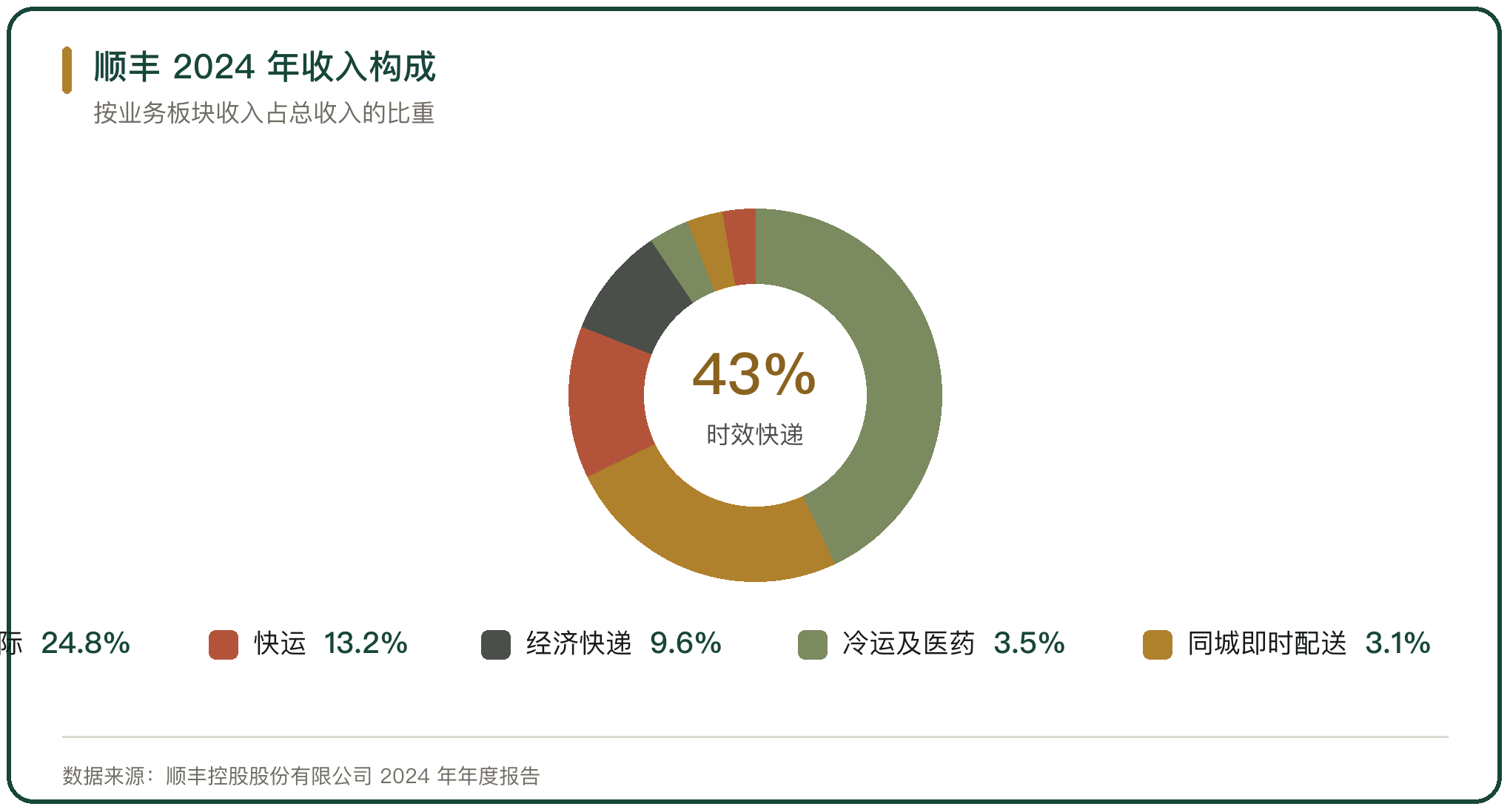 顺丰 2024 年收入构成