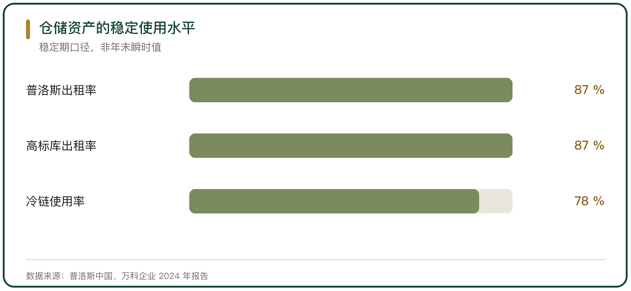 仓储资产的稳定使用水平