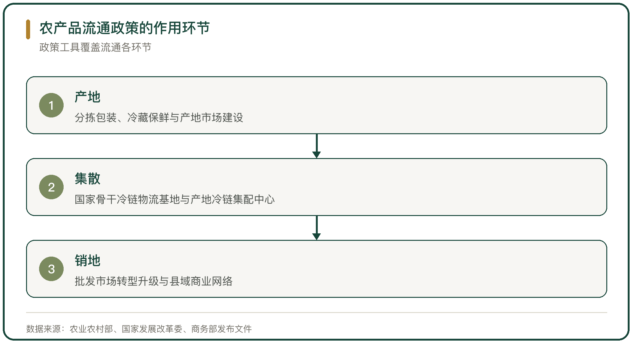 农产品流通政策的作用环节