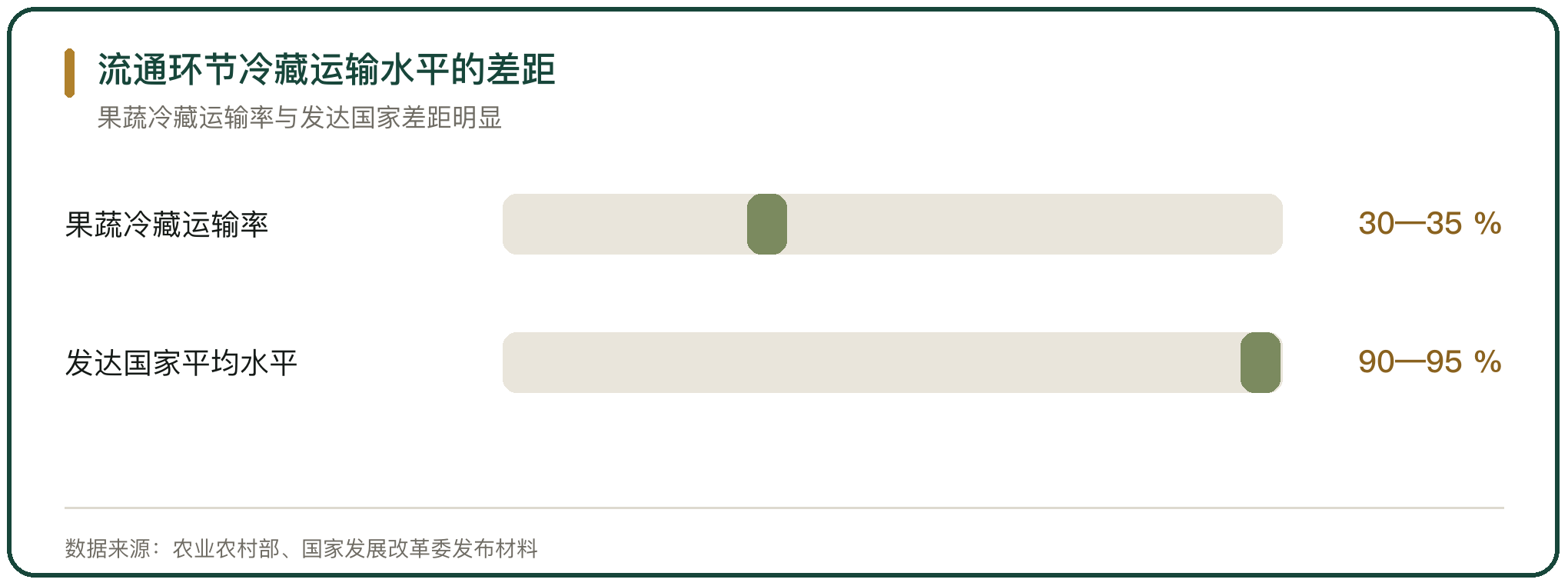 流通环节冷藏运输水平的差距