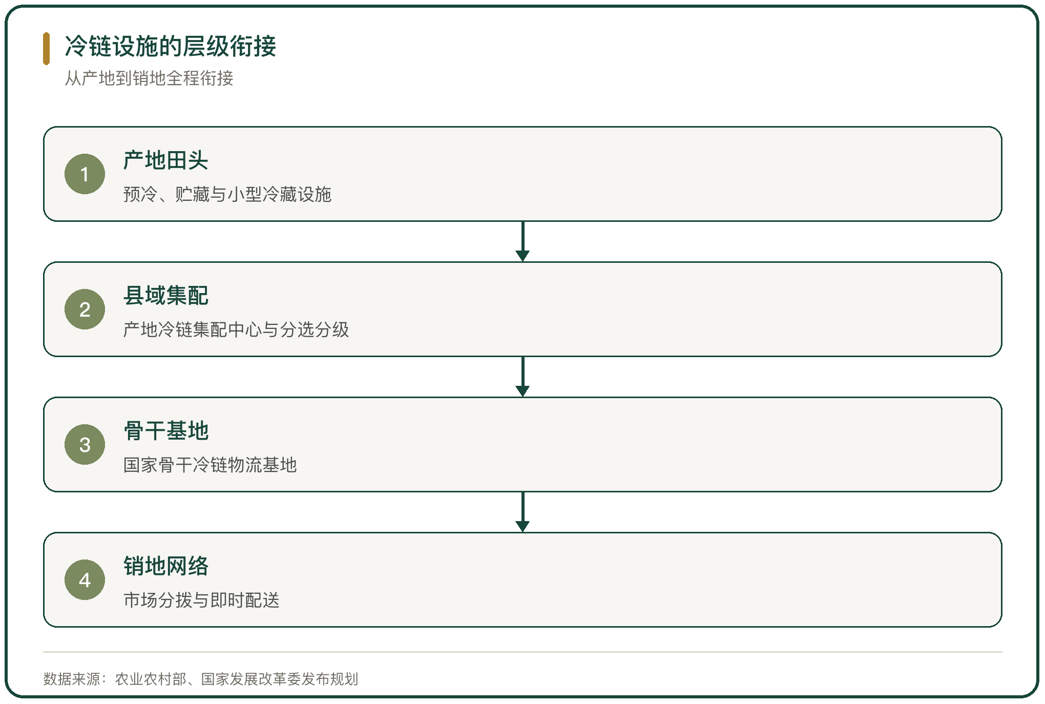 冷链设施的层级衔接