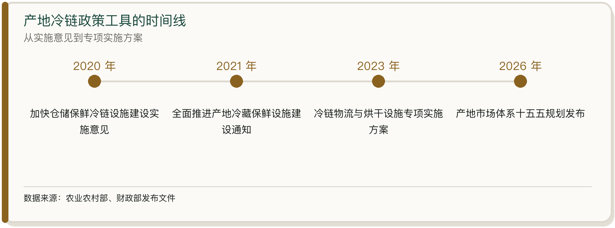 产地冷链政策工具的时间线