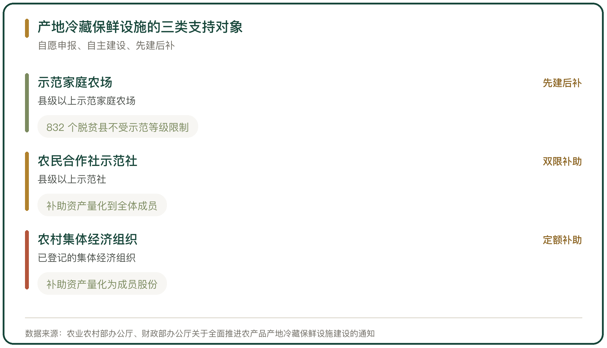 产地冷藏保鲜设施的三类支持对象