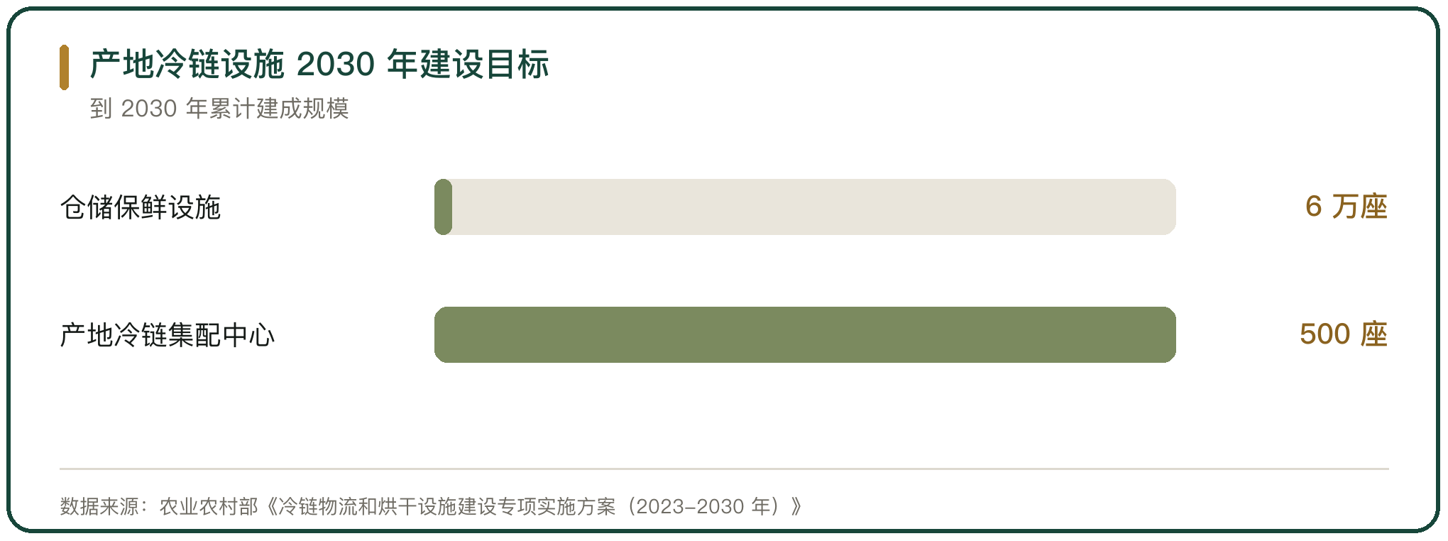 产地冷链设施 2030 年建设目标