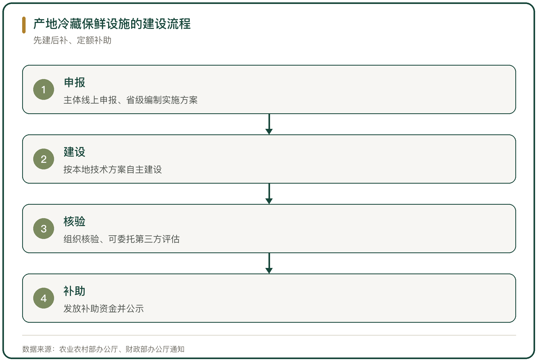 产地冷藏保鲜设施的建设流程
