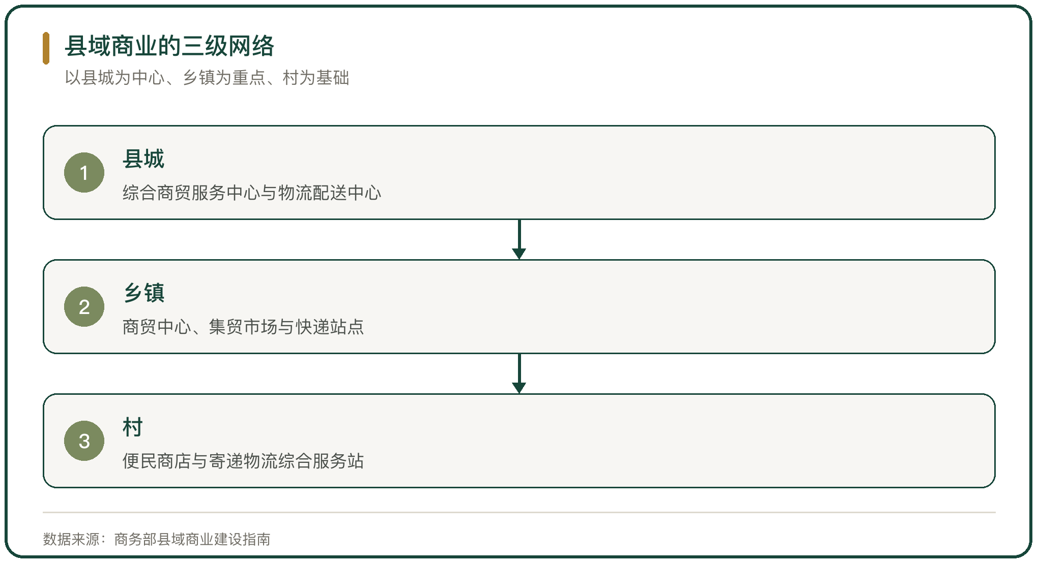县域商业的三级网络