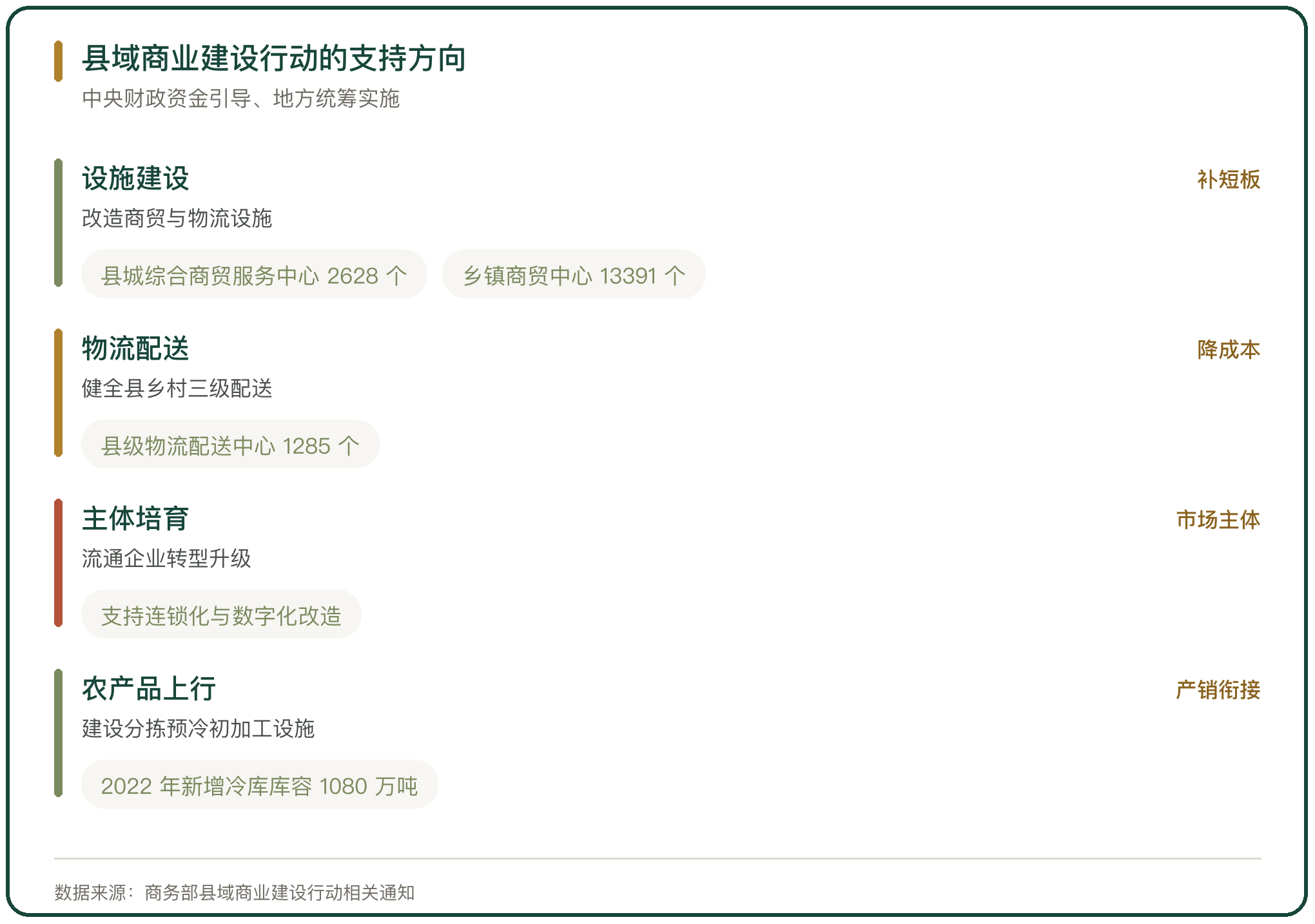 县域商业建设行动的支持方向