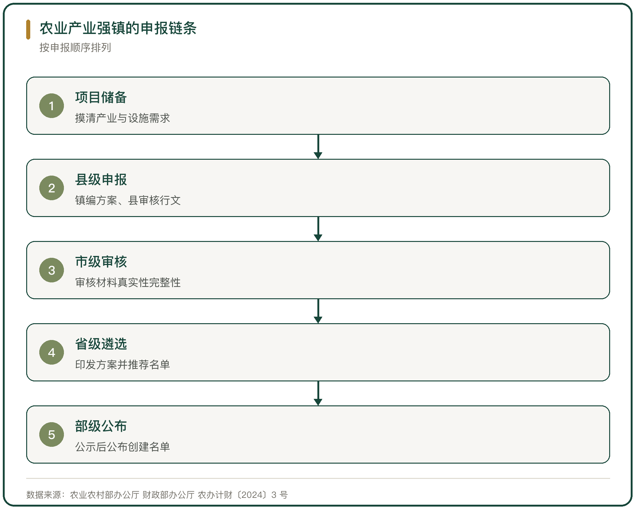 农业产业强镇的申报链条