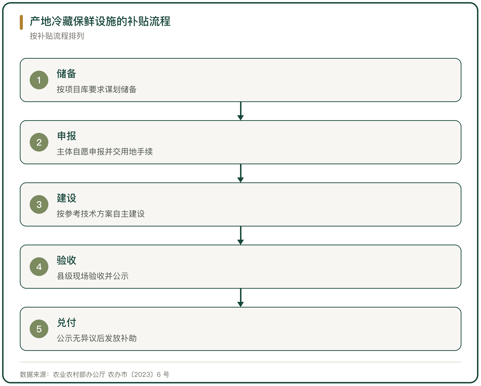 产地冷藏保鲜设施的补贴流程