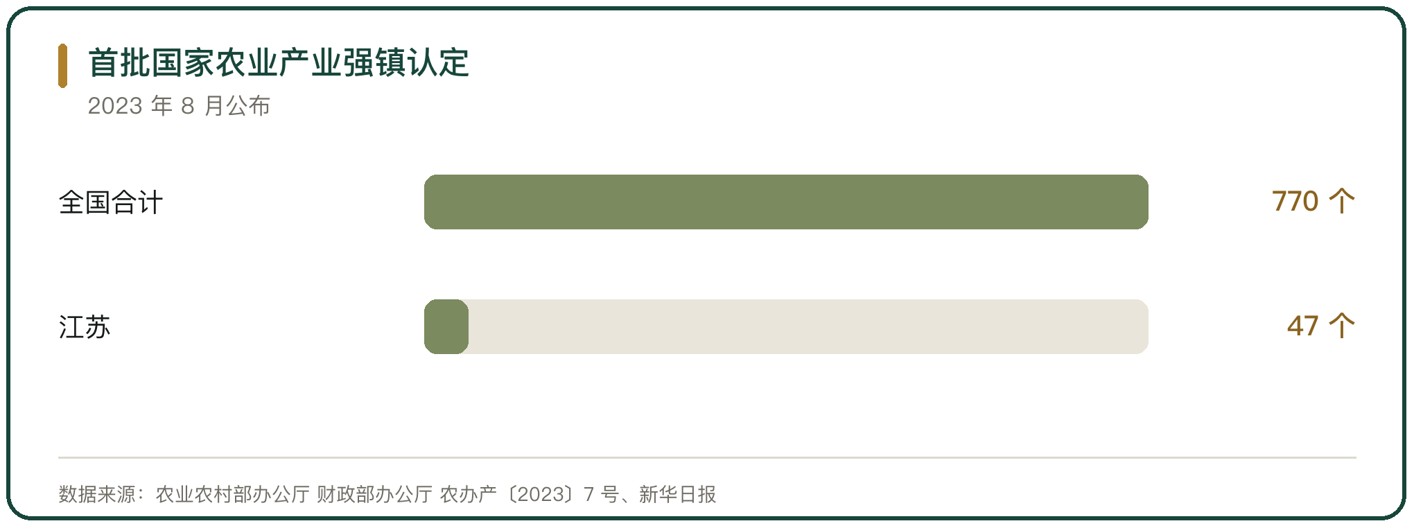 首批国家农业产业强镇认定