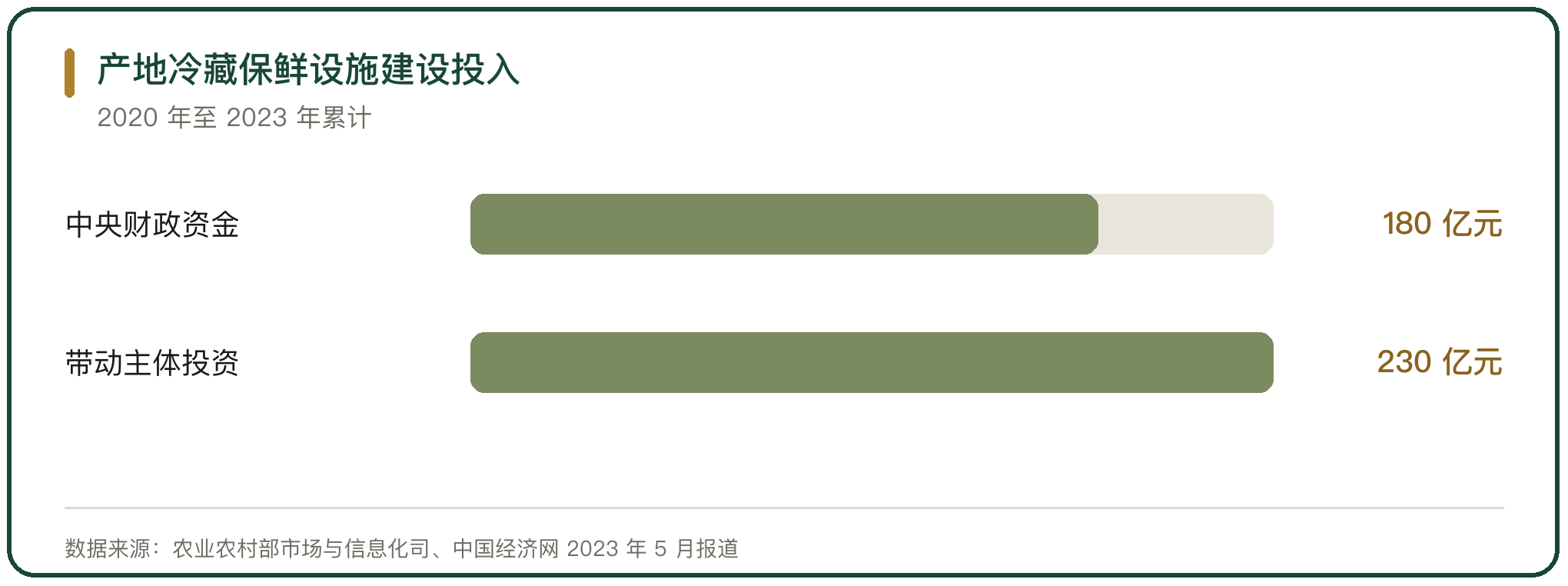 产地冷藏保鲜设施建设投入