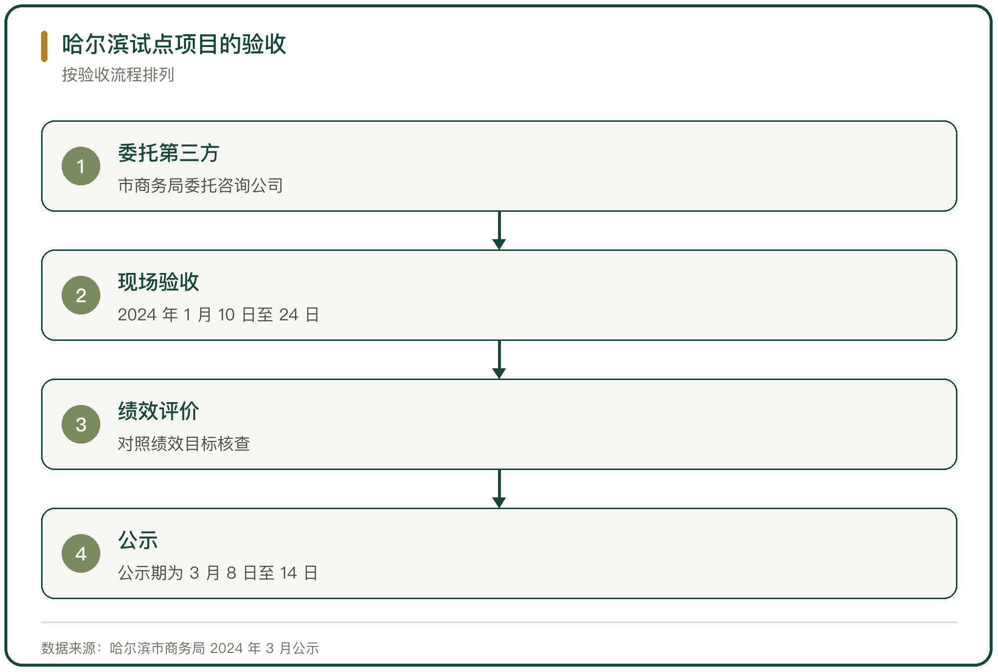 哈尔滨试点项目的验收