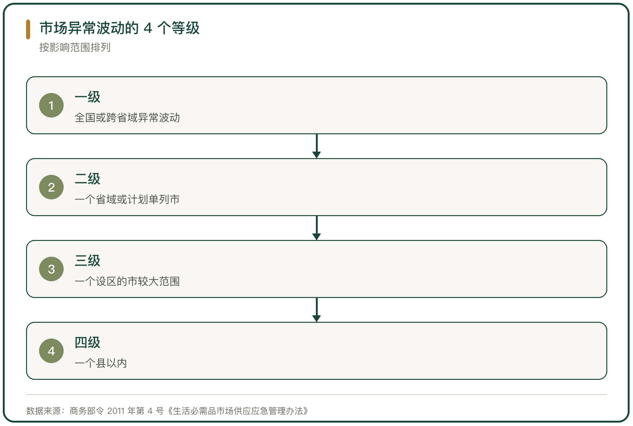 市场异常波动的 4 个等级