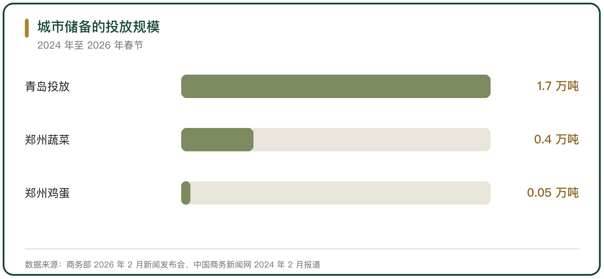 城市储备的投放规模