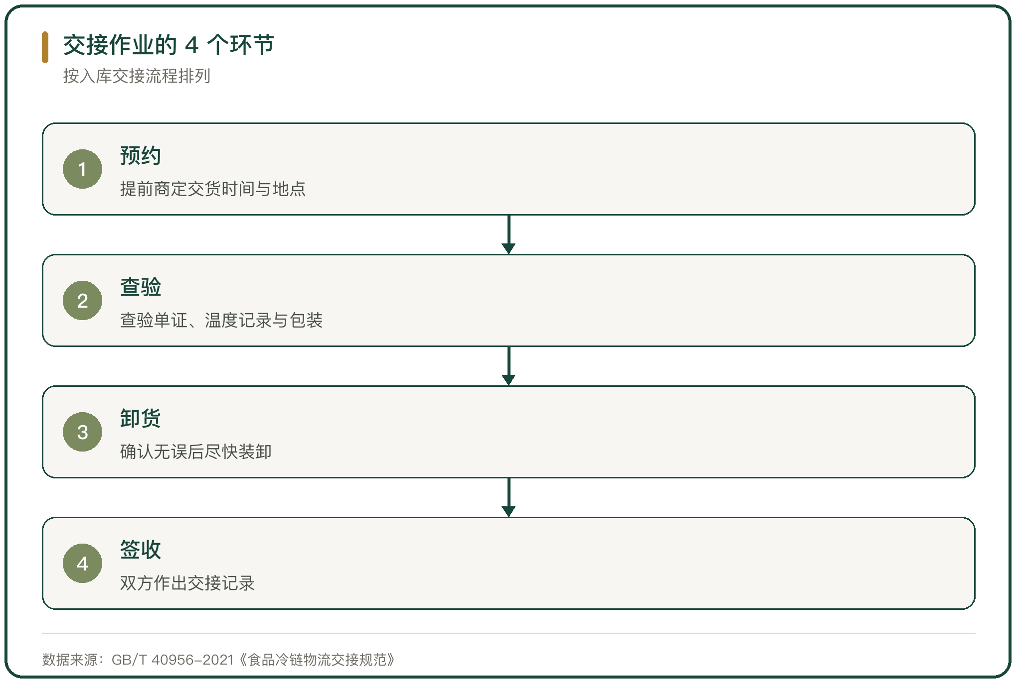 交接作业的 4 个环节