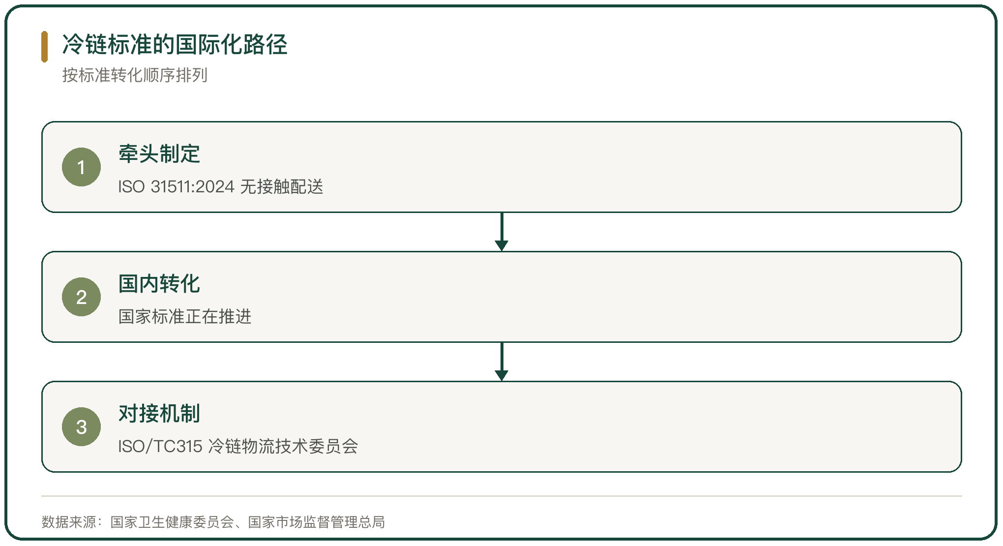 冷链标准的国际化路径
