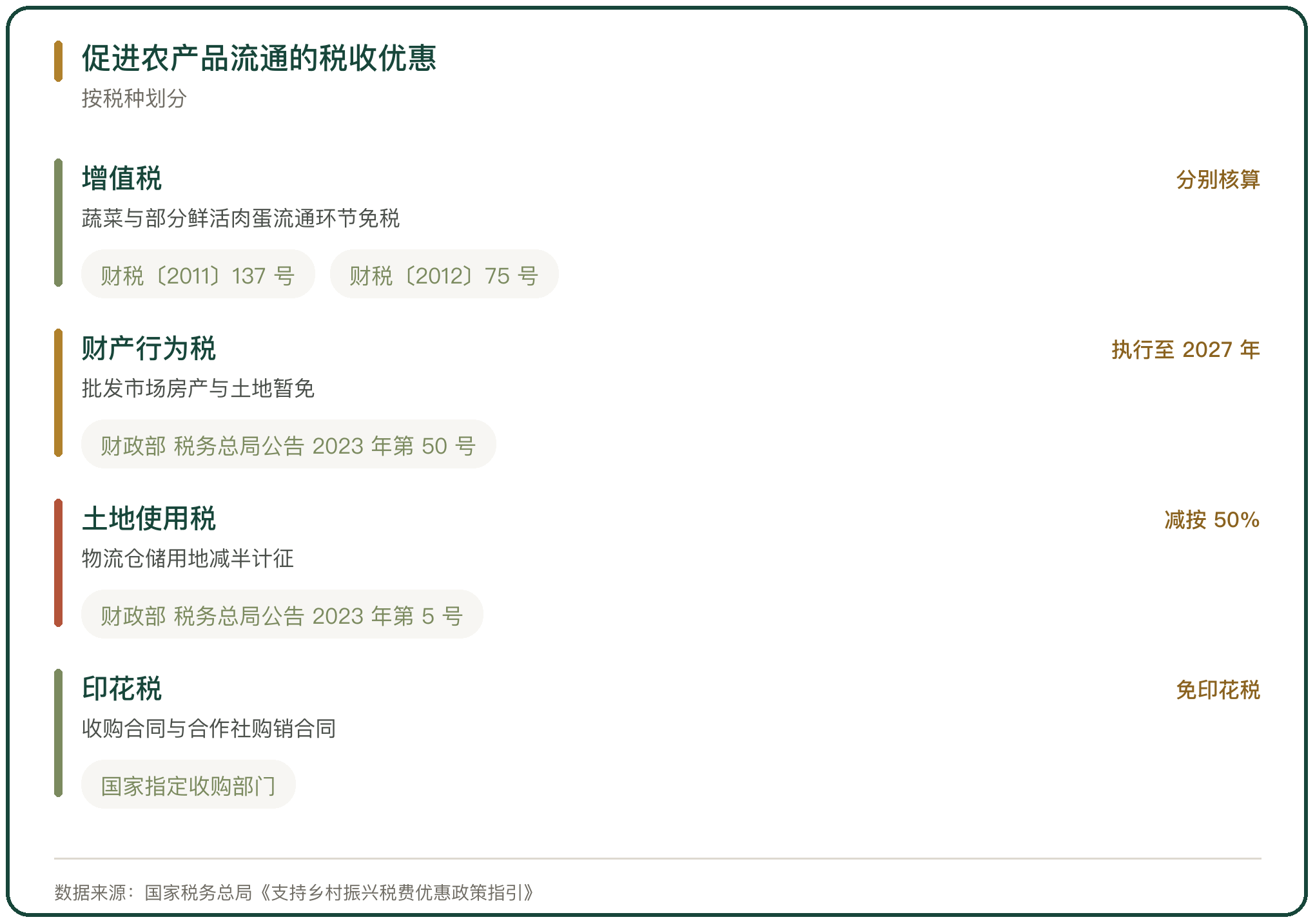 促进农产品流通的税收优惠