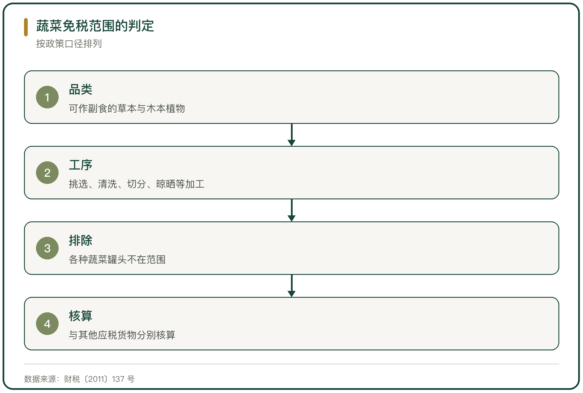 蔬菜免税范围的判定