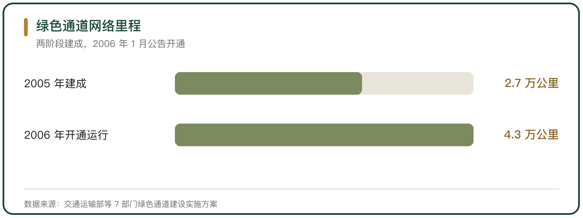 绿色通道网络里程