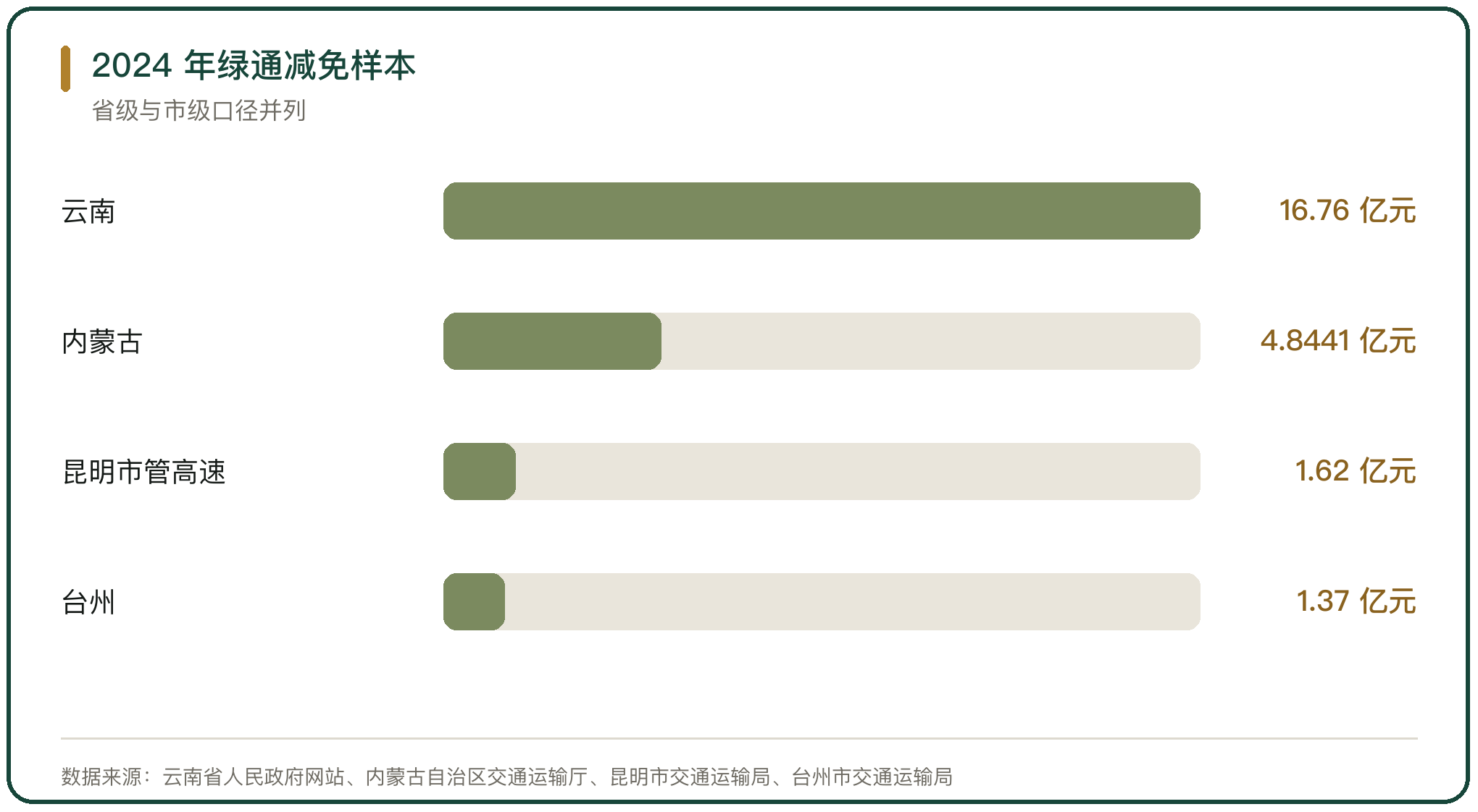 2024 年绿通减免样本