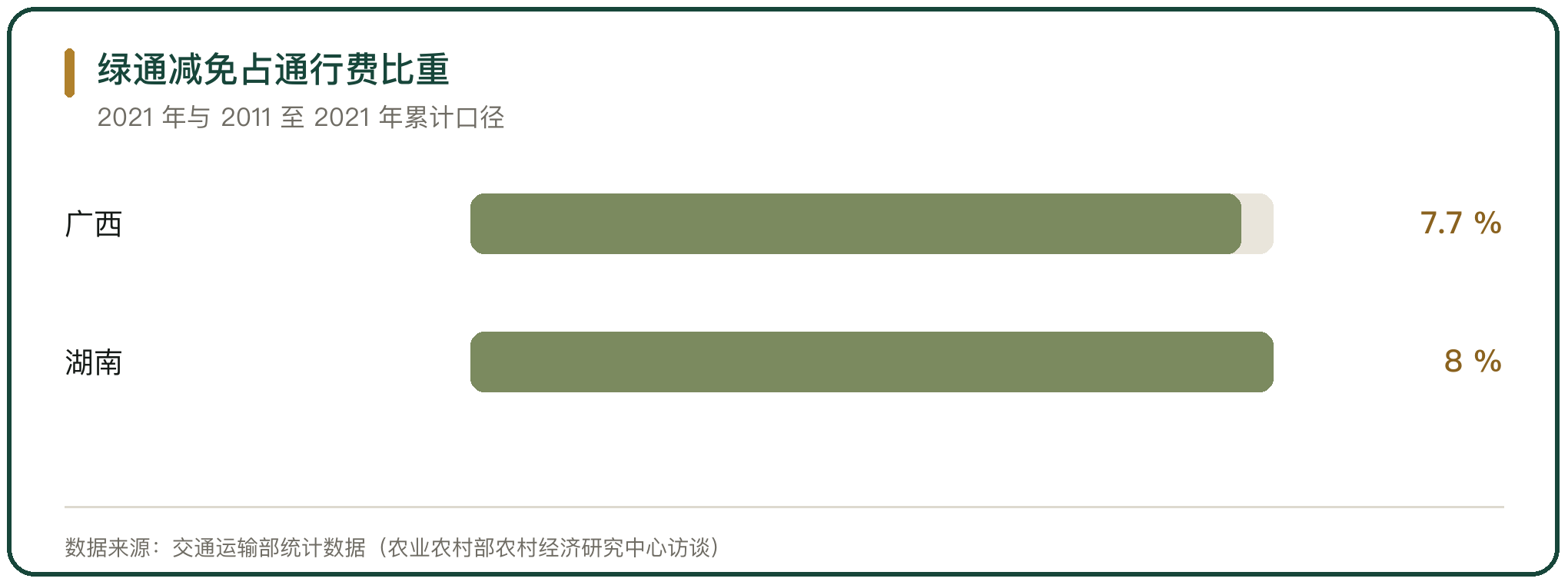 绿通减免占通行费比重