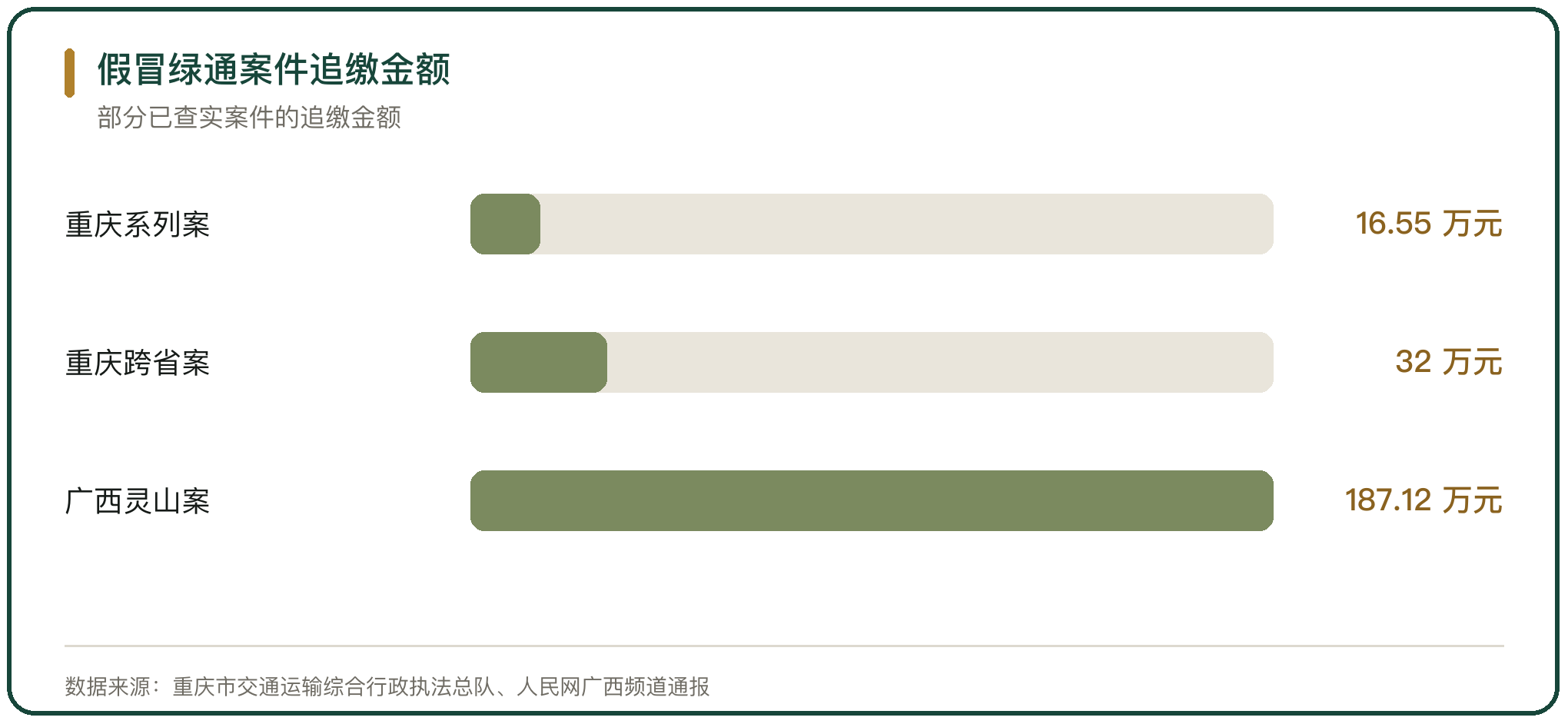 假冒绿通案件追缴金额