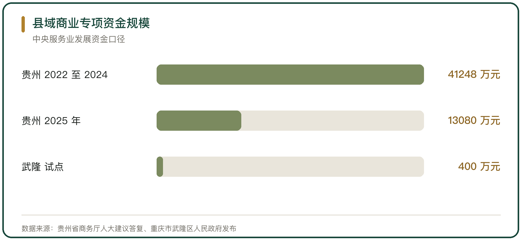 县域商业专项资金规模