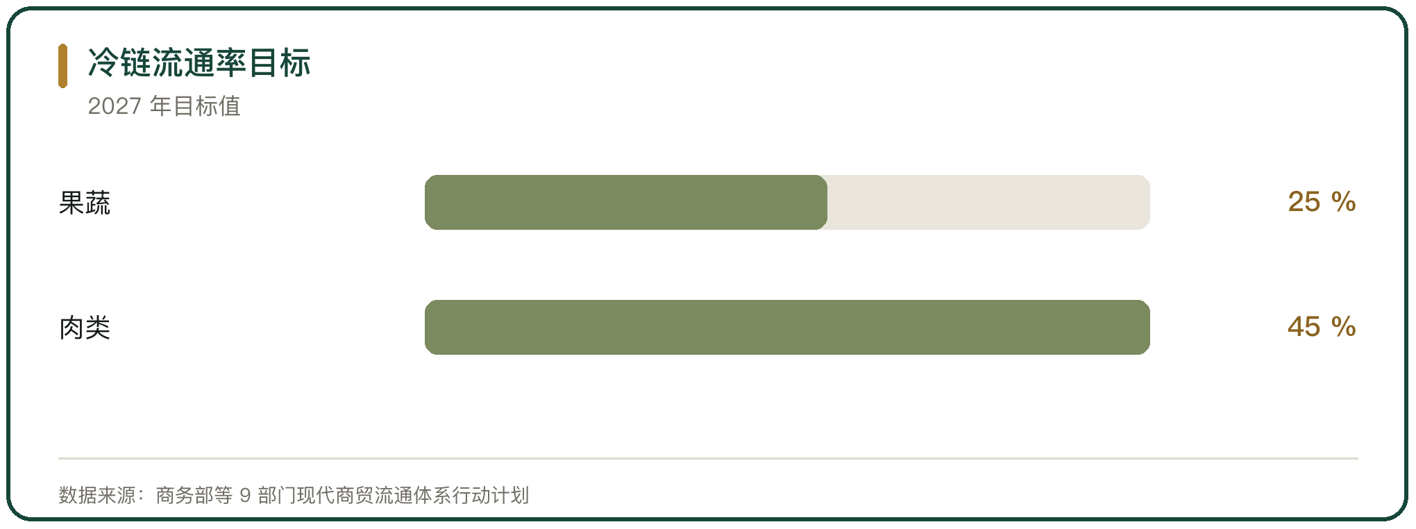 冷链流通率目标