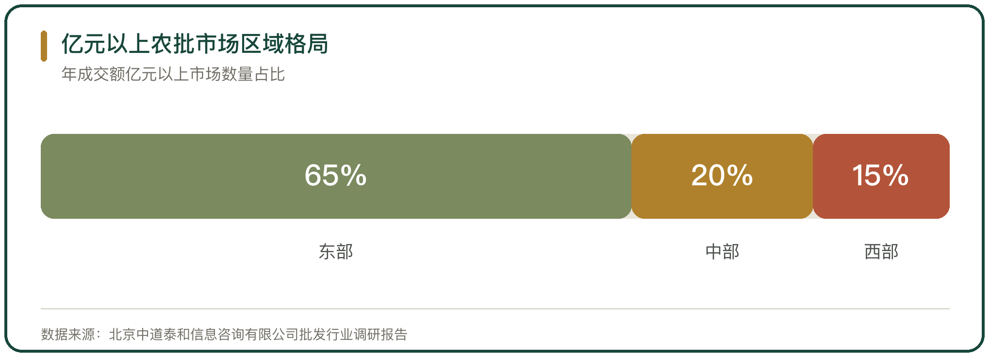 亿元以上农批市场区域格局