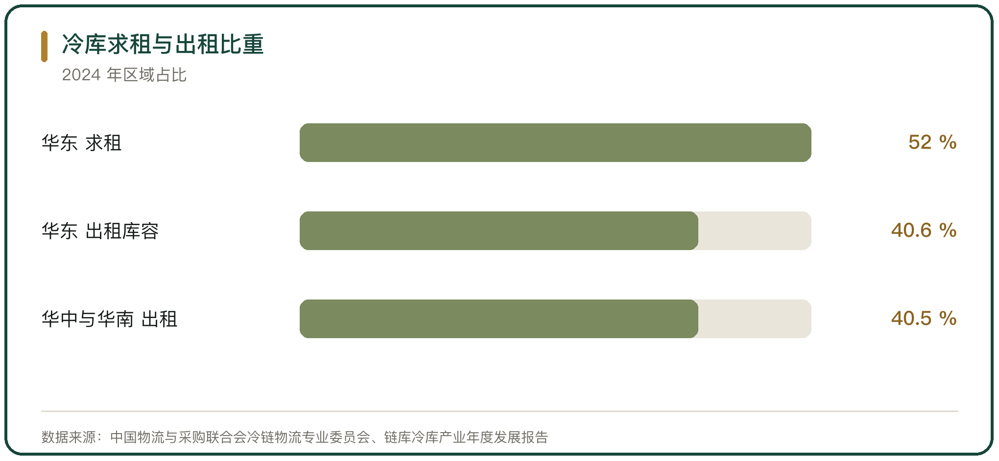 冷库求租与出租比重