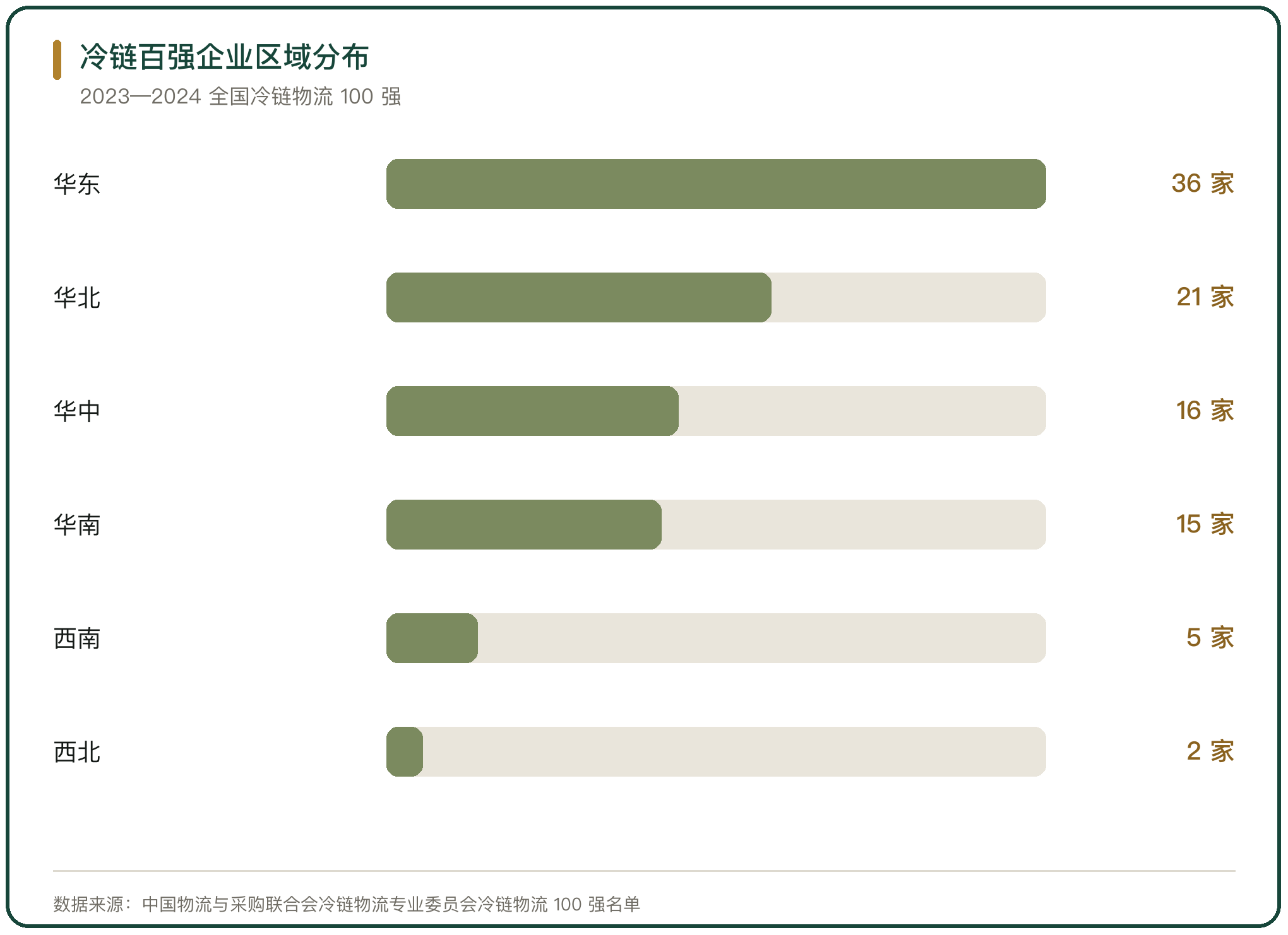 冷链百强企业区域分布