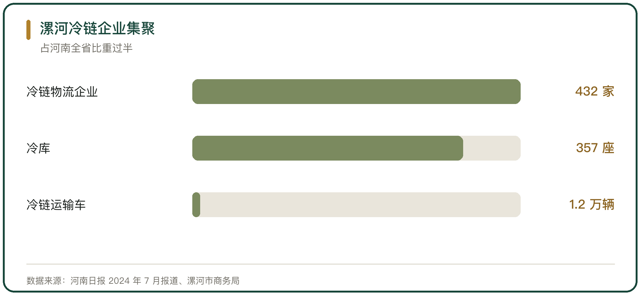漯河冷链企业集聚